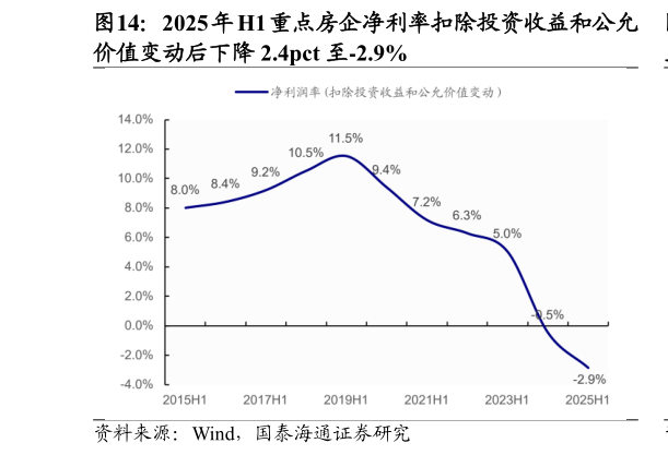 如何了解2025 年 H1 重点房企净利率扣除投资收益和公允?