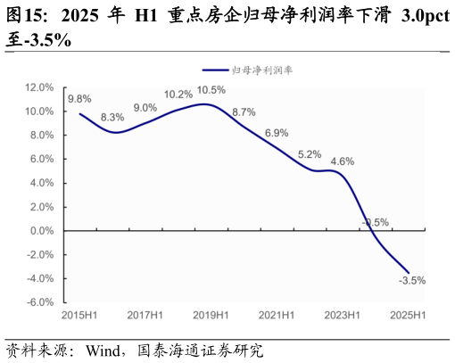 谁能回答2025 年 H1 重点房企归母净利润率下滑 3.0pct?