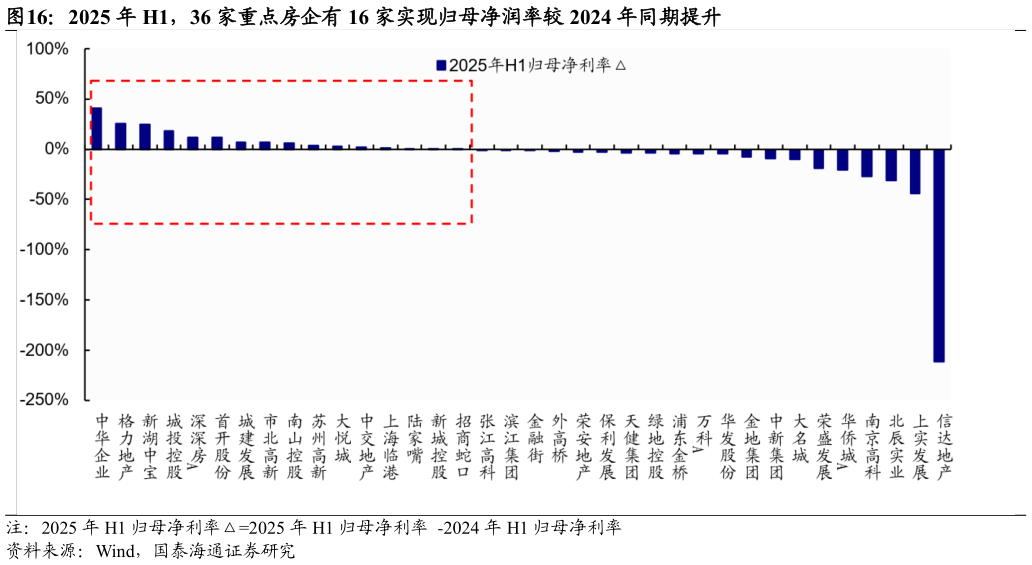 一起讨论下2025 年 H1,36 家重点房企有 16 家实现归母净润率较 2024 年同期提升?