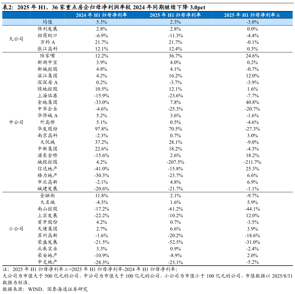 想关注一下2025 年 H1,36 家重点房企归母净利润率较 2024 年同期继续下降 3.0pct?