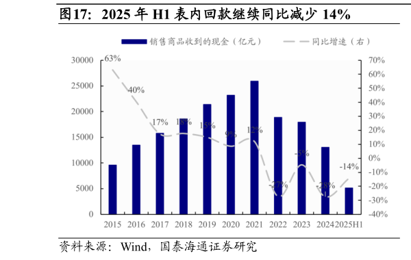 你知道2025 年 H1 表内回款继续同比减少 14%?