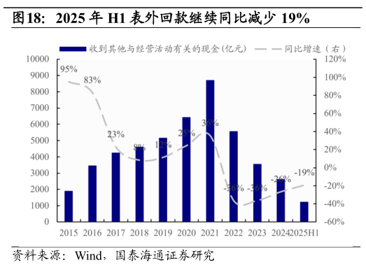 我想了解一下表内回款继续同比减少 14%