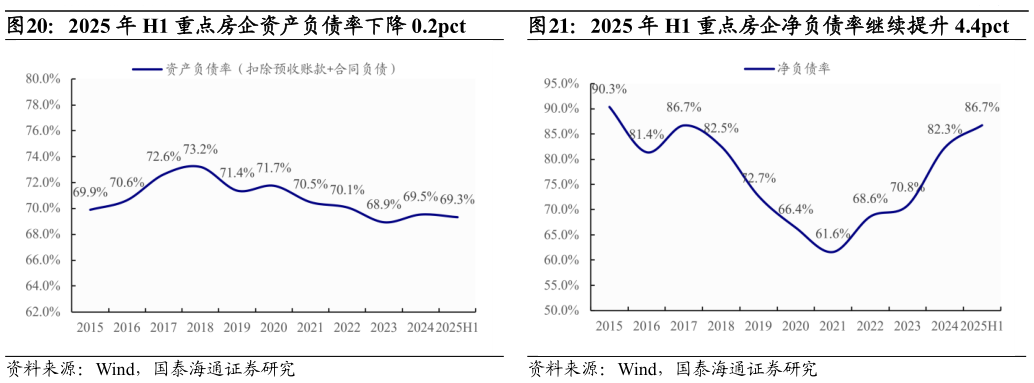如何了解2025 年 H1 重点房企净负债率继续提升 4.4pct