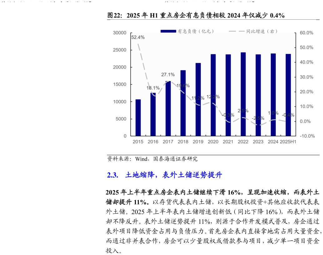 如何了解2025 年 H1 重点房企有息负债相较 2024 年仅减少 0.4%