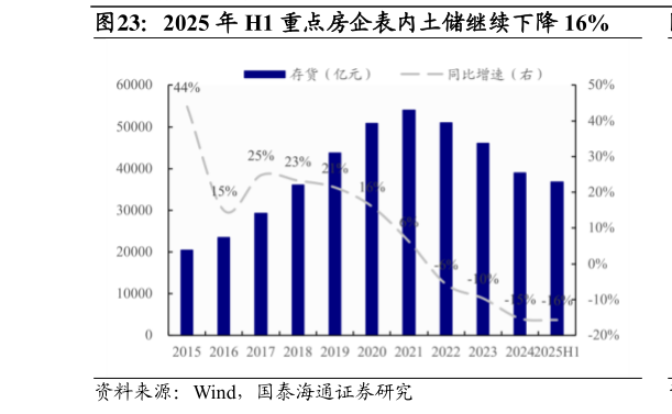 一起讨论下2025 年 H1 重点房企表内土储继续下降 16%