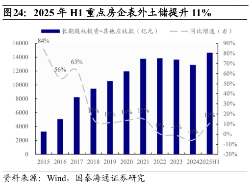 如何看待2025 年 H1 重点房企表外土储提升 11%