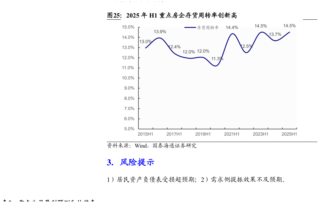 如何了解2025 年 H1 重点房企存货周转率创新高