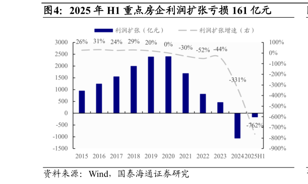 如何解释2025 年 H1 重点房企利润扩张亏损 161 亿元?