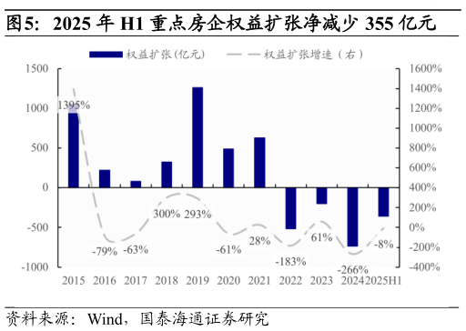 如何看待2025 年 H1 重点房企权益扩张净减少 355 亿元?