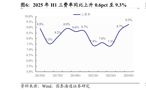 想关注一下2025 年 H1 三费率同比上升 0.6pct 至 9.3%?