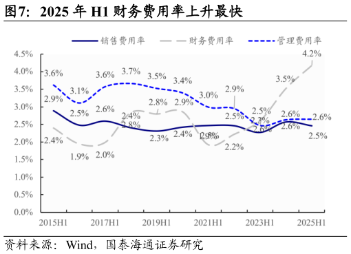 谁知道2025 年 H1 财务费用率上升最快?