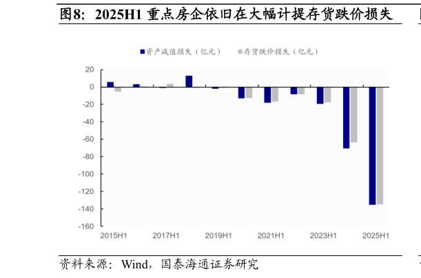 如何才能2025H1 重点房企依旧在大幅计提存货跌价损失?