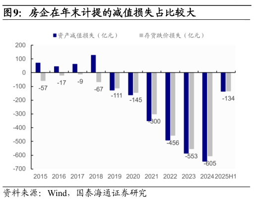各位网友请教一下房企在年末计提的减值损失占比较大?
