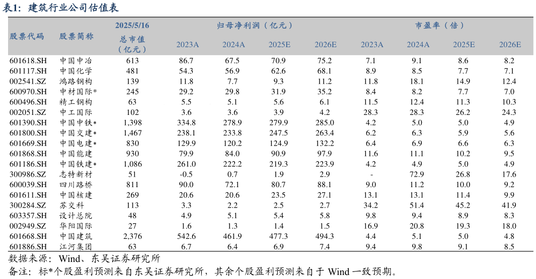 如何解释建筑行业公司估值表