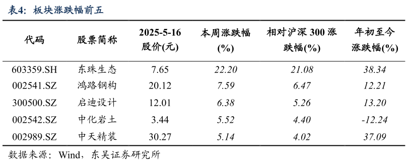 如何了解板块涨跌幅前五