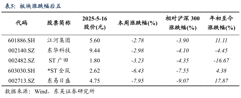 如何了解板块涨跌幅后五