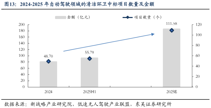 如何才能2024-2025 年自动驾驶领域的清洁环卫中标项目数量及金额