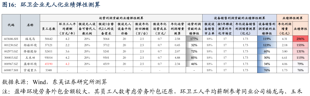 如何了解环卫企业无人化业绩弹性测算