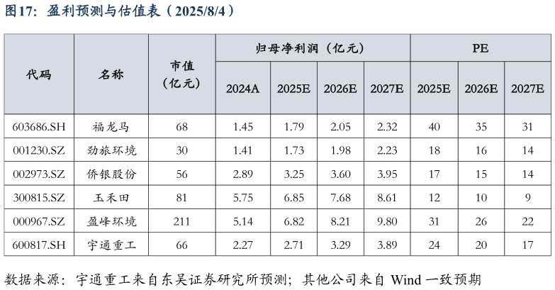 你知道盈利预测与估值表（202584）