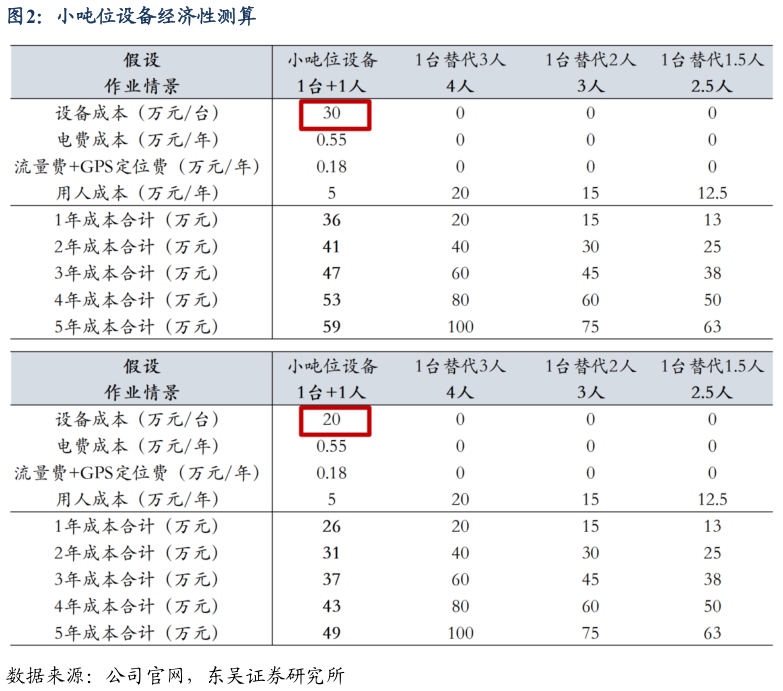 咨询大家小吨位设备经济性测算