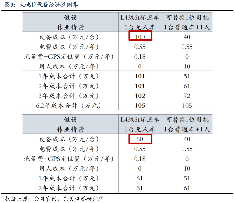 怎样理解大吨位设备经济性测算