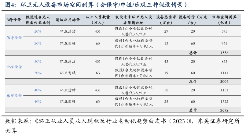 如何才能环卫无人设备市场空间测算（分保守中性乐观三种假设情景）