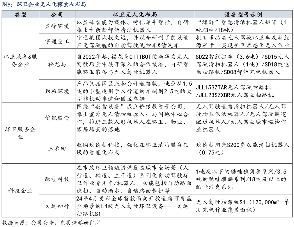 各位网友请教一下环卫企业无人化探索和布局
