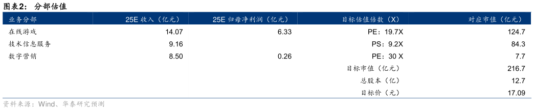 咨询大家分部估值?
