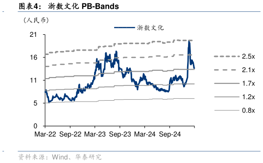 谁知道浙数文化 PB-Bands?