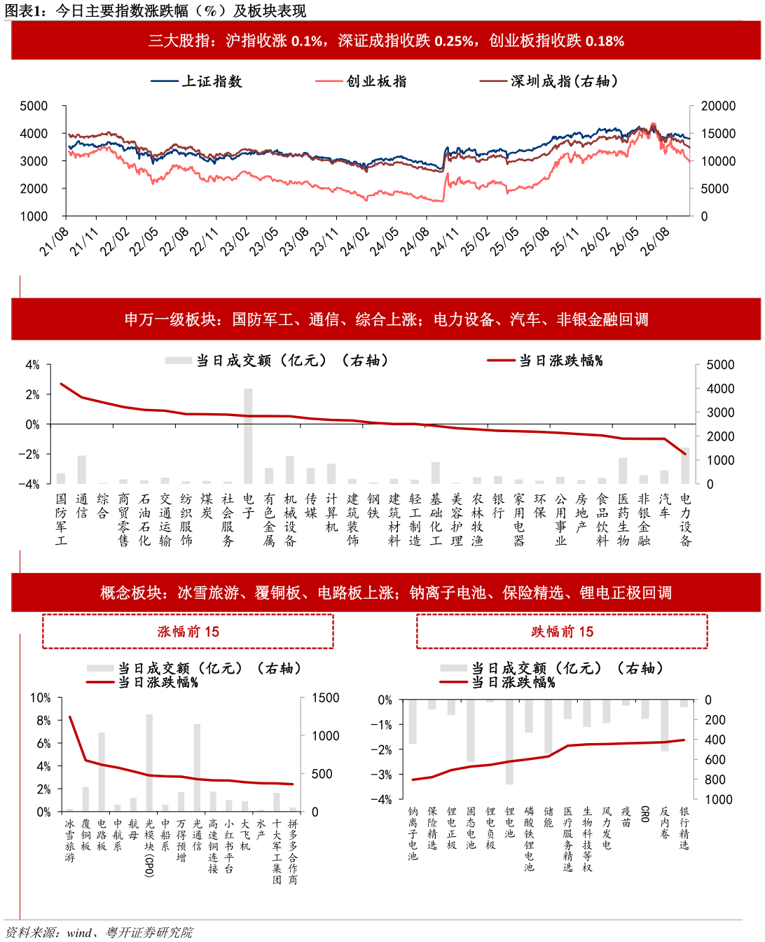 如何看待今日主要指数涨跌幅（%）及板块表现