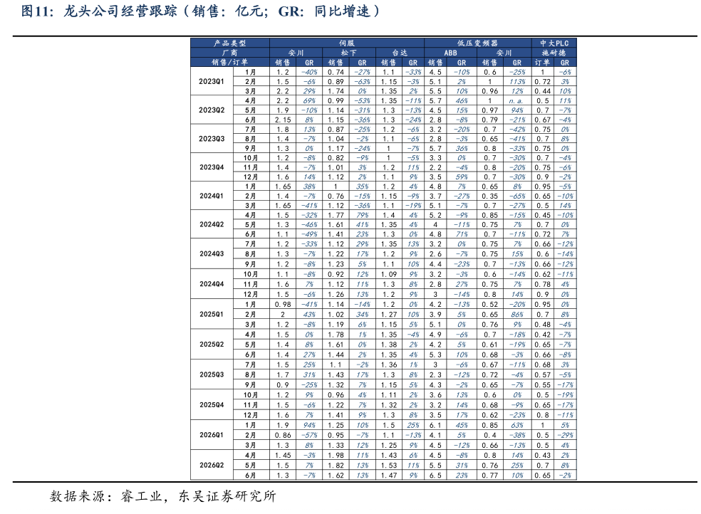 想问下各位网友龙头公司经营跟踪（销售：亿元GR：同比增速）?