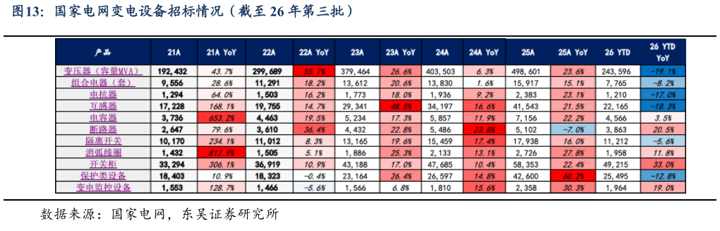 一起讨论下国家电网变电设备招标情况（截至 26 年第三批）?