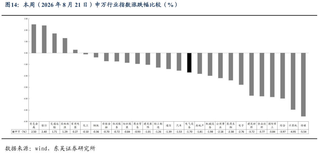 如何解释本周（2026 年 8 月 21 日）申万行业指数涨跌幅比较（%）?