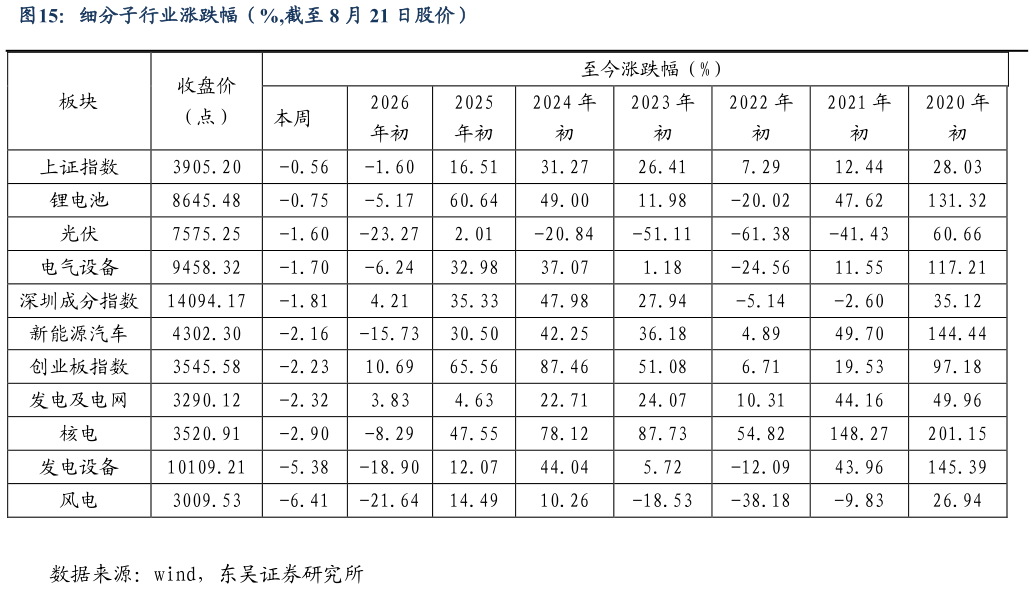 请问一下细分子行业涨跌幅（%,截至 8 月 21 日股价）?