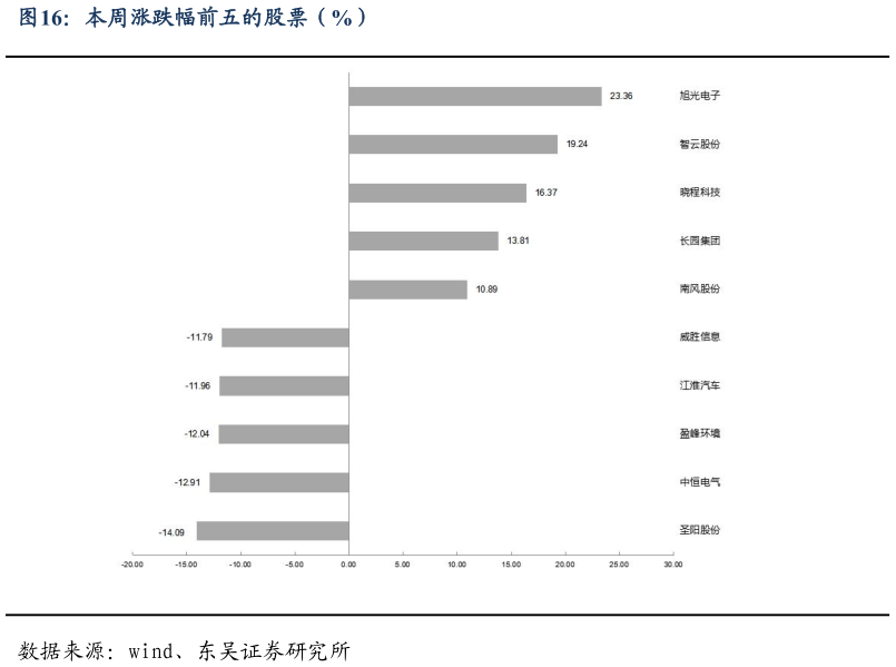 怎样理解本周涨跌幅前五的股票（%）?