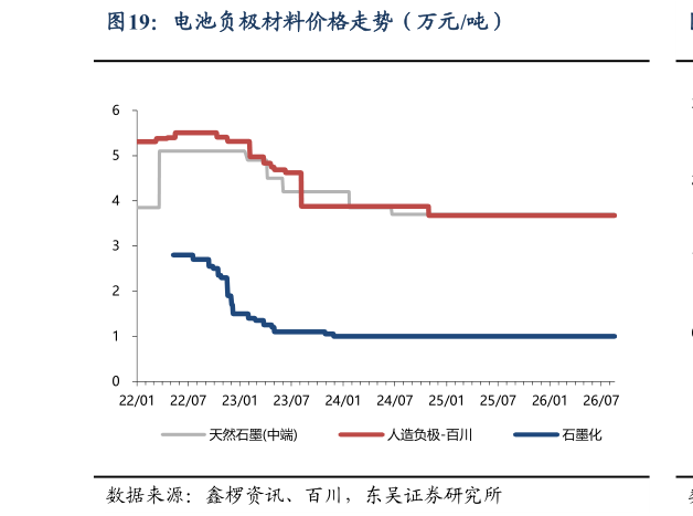 咨询下各位电池负极材料价格走势（万元吨）?