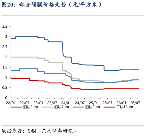 一起讨论下部分隔膜价格走势（元平方米）?