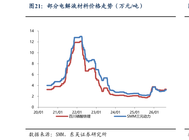 如何了解部分电解液材料价格走势（万元吨）?