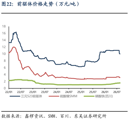 怎样理解前驱体价格走势（万元吨）?
