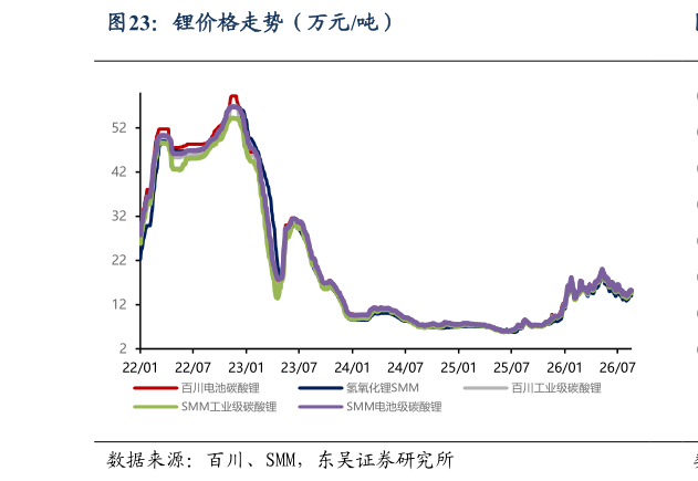 如何了解锂价格走势（万元吨）?