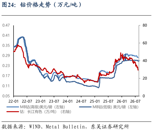 谁能回答钴价格走势（万元吨）?