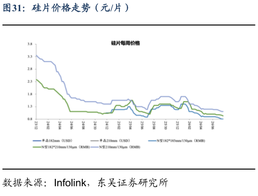 咨询大家硅片价格走势（元片）?