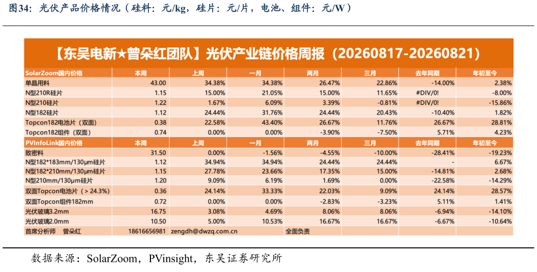 各位网友请教一下光伏产品价格情况（硅料：元kg，硅片：元片，电池、组件：元W）?