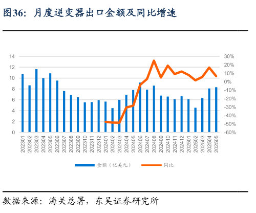 如何才能月度逆变器出口金额及同比增速?