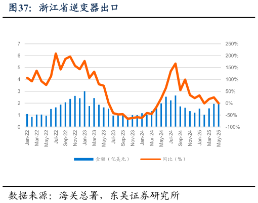 谁能回答浙江省逆变器出口?