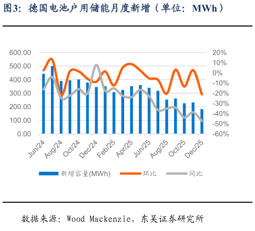 咨询大家德国电池户用储能月度新增（单位：MWh）