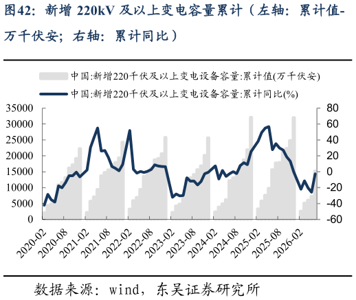 各位网友请教一下新增 220kV 及以上变电容量累计（左轴：累计值-?