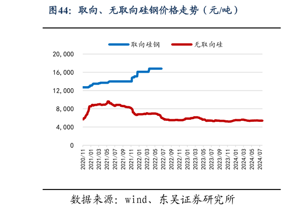 如何看待取向、无取向硅钢价格走势（元吨）?