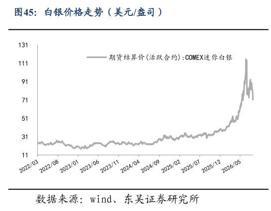 我想了解一下白银价格走势（美元盎司）?