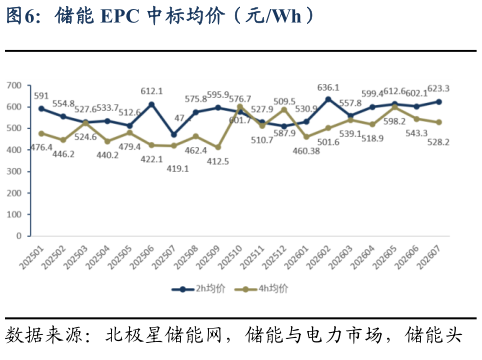 我想了解一下储能 EPC 中标均价（元Wh）?